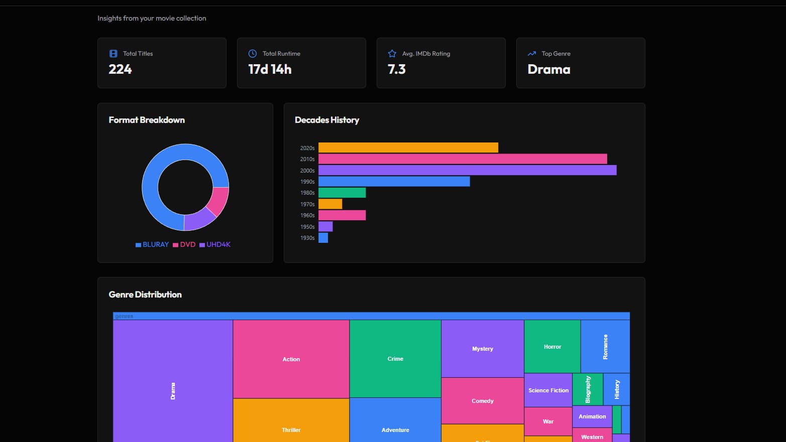 Stats View